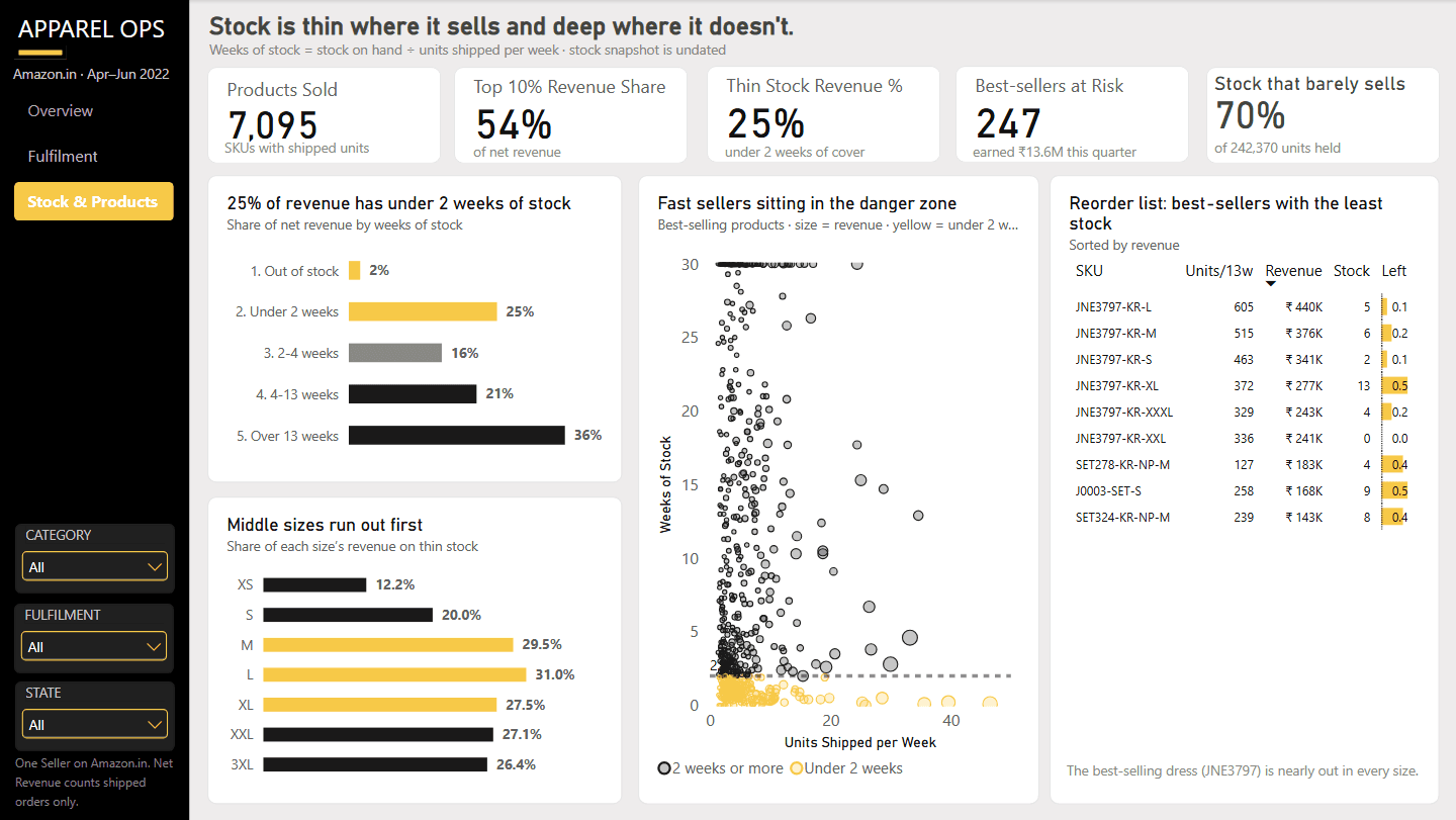Power BI stock and product analysis showing thin-stock risk and slow inventory
