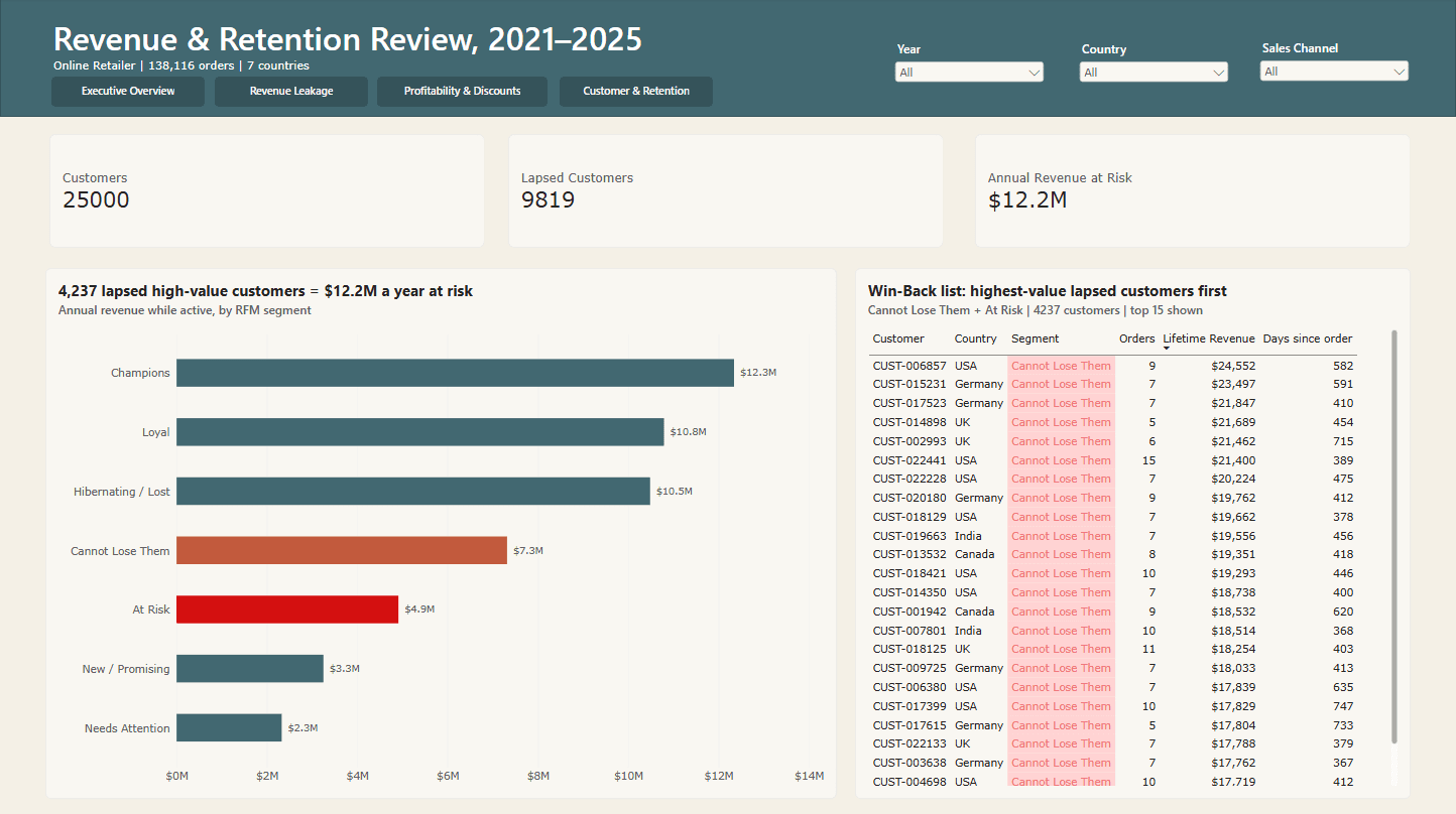 Power BI customer retention dashboard showing RFM segments and win-back list