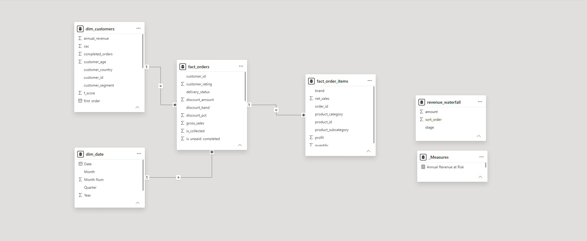Power BI star schema connecting customer and date dimensions to order facts