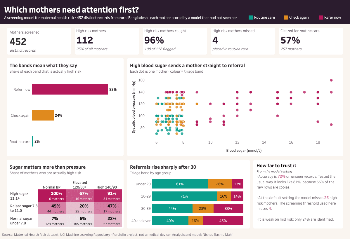 Maternal health risk Tableau dashboard showing triage bands, high-risk capture and model limitations