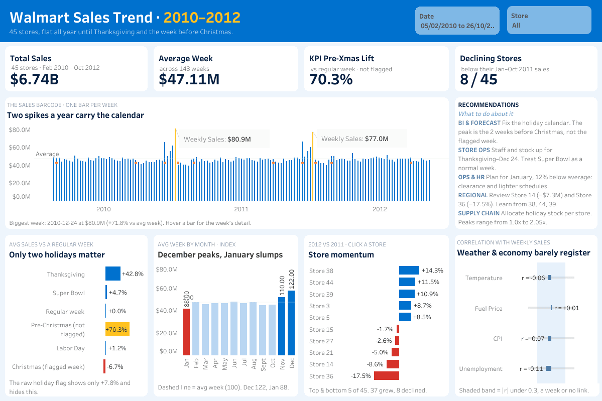 Walmart sales trend dashboard showing holiday lift, store momentum and weak macro correlations